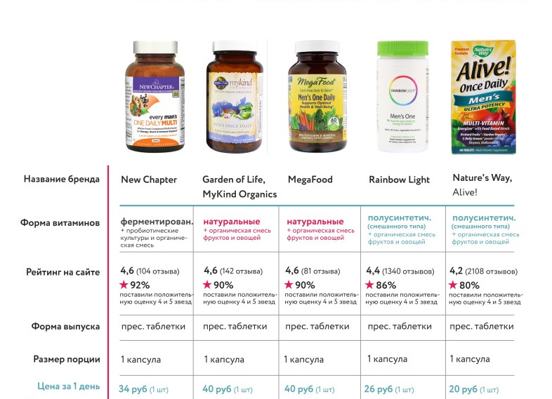 Комплекс витаминов для мужчин: что выбрать?