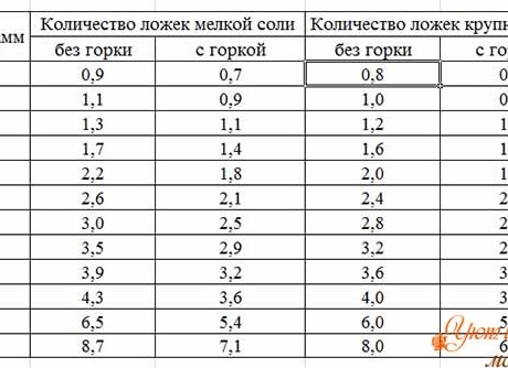 40 грамм крупной и мелкой соли — это сколько столовых ложек? 40 грамм крупной и мелкой соли — это сколько столовых ложек?