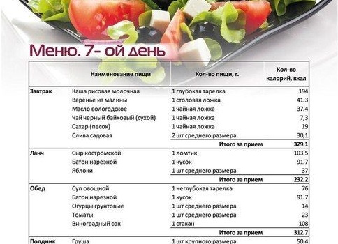 Дробное питание для похудения: оптимальное меню на неделю и месяц