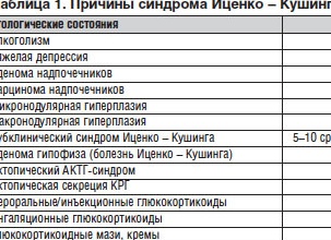 Симптомы синдрома Иценко-Кушинга, особенности лечения Симптомы синдрома Иценко-Кушинга, особенности лечения