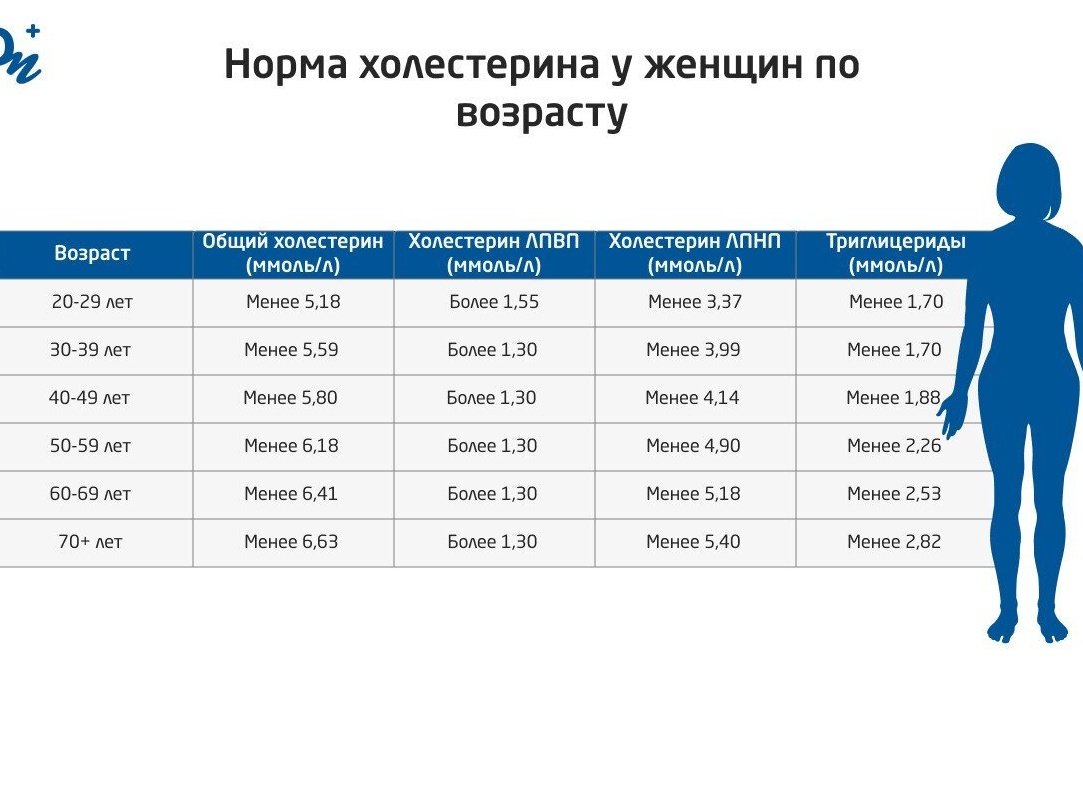 Какой уровень холестерина в крови считается нормой