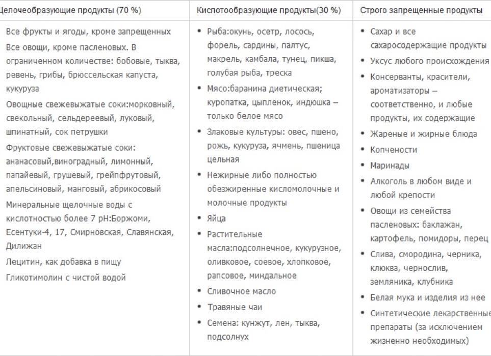 Диета при псориазе: принципы питания, список продуктов и меню Диета при псориазе: принципы питания, список продуктов и меню