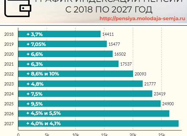 Особенности индексации пенсий неработающим пенсионерам в 2018 году