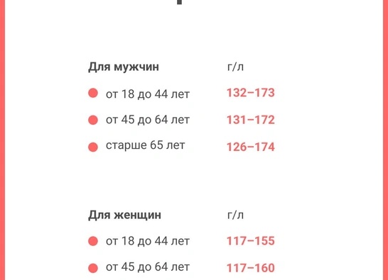 Уровень гемоглобина в крови у женщин: норма и причины отклонений