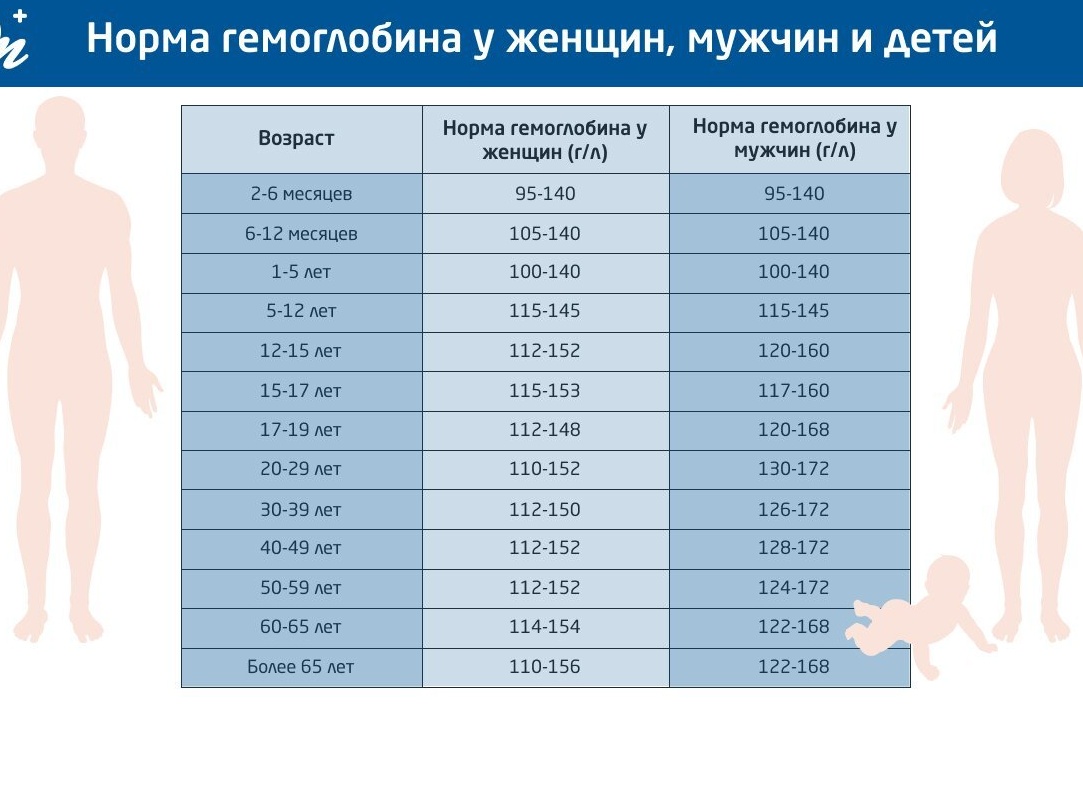 Норма гемоглобина у женщин по возрасту, причины понижения и повышения