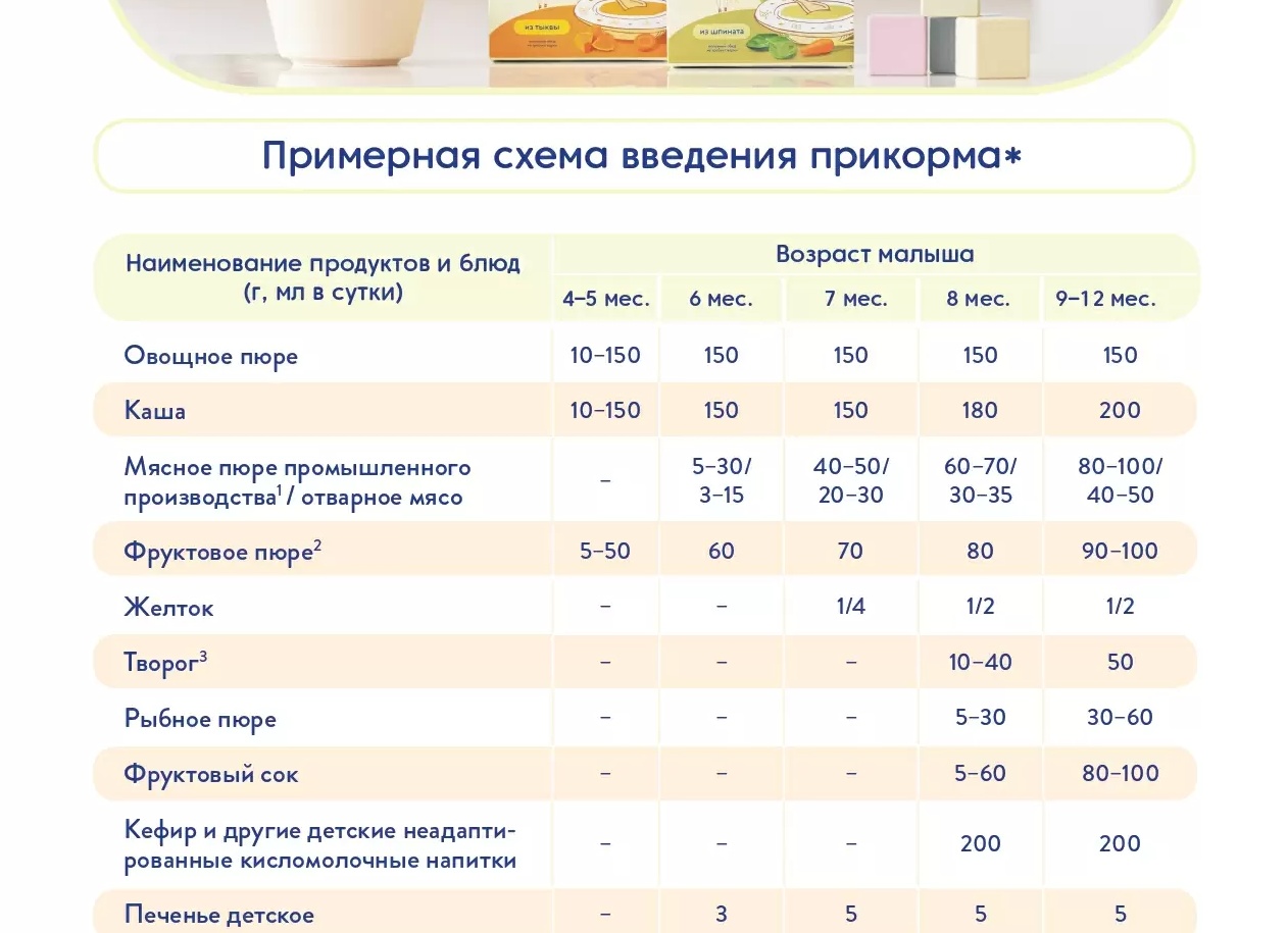 Как правильно вводить прикорм при грудном и искусственном вскармливании