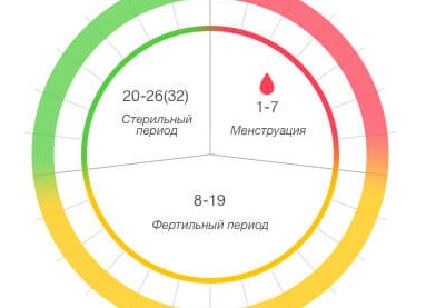 На какой день после месячных можно забеременеть и как увеличить шансы