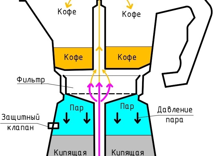Принципы работы кофеварки гейзерного типа Принципы работы кофеварки гейзерного типа