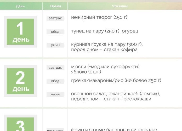 Кефирная диета на 3 дня — экспресс похудение для выносливых