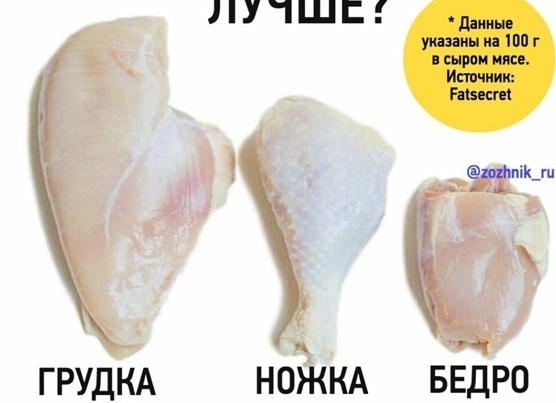 Калорийность вареной куриной грудки, ее польза и применение в диетологии