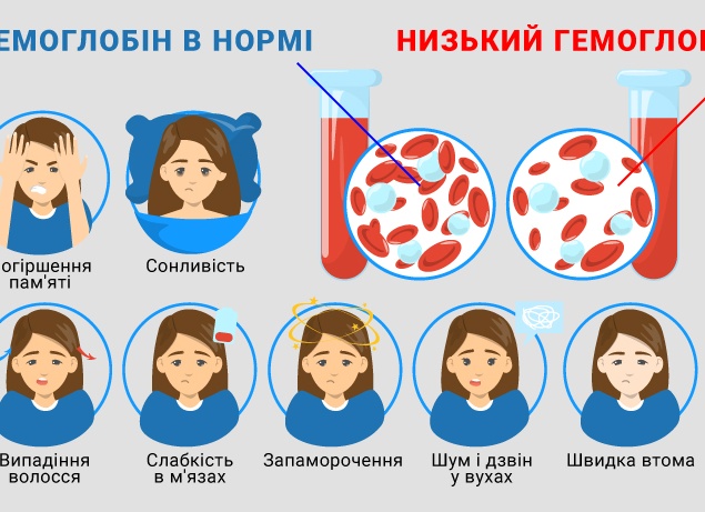 Почему низкий гемоглобин и как его повысить Почему низкий гемоглобин и как его повысить