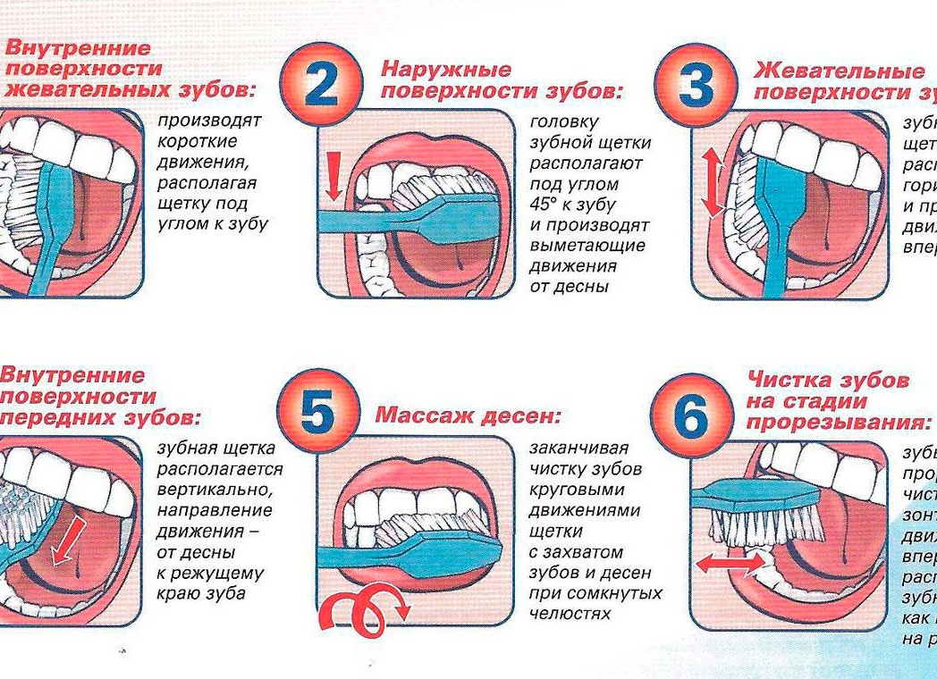 Как правильно ухаживать за полостью рта и зубами