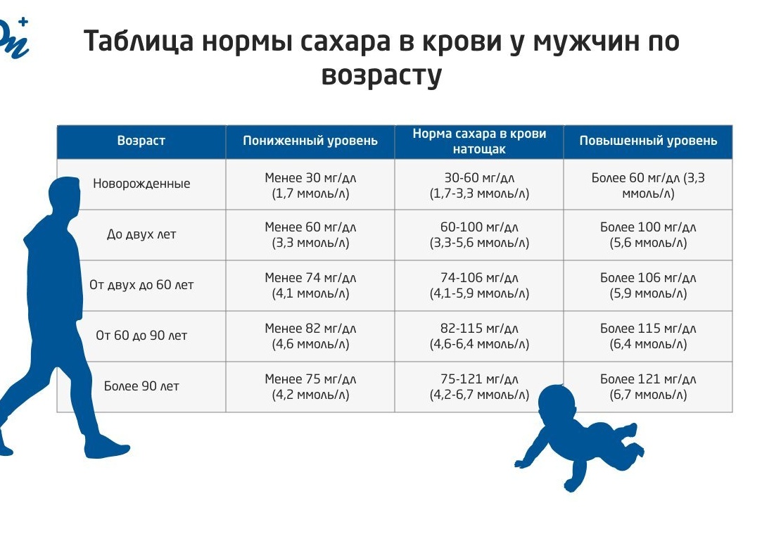 Показатели нормы глюкозы в крови у женщин, мужчин и детей