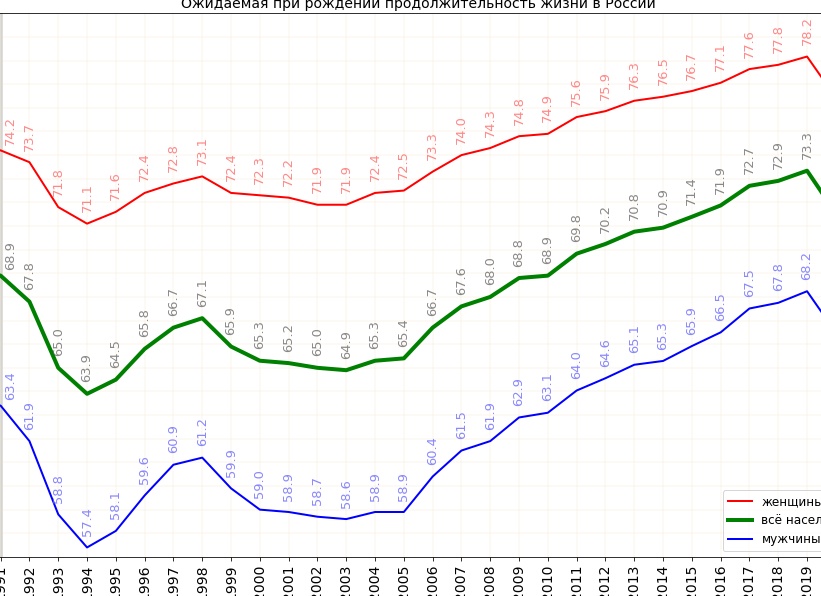 Средняя продолжительность жизни населения России