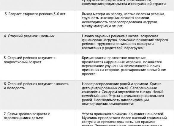 Описание кризисов семейной жизни по годам, советы по их преодолению