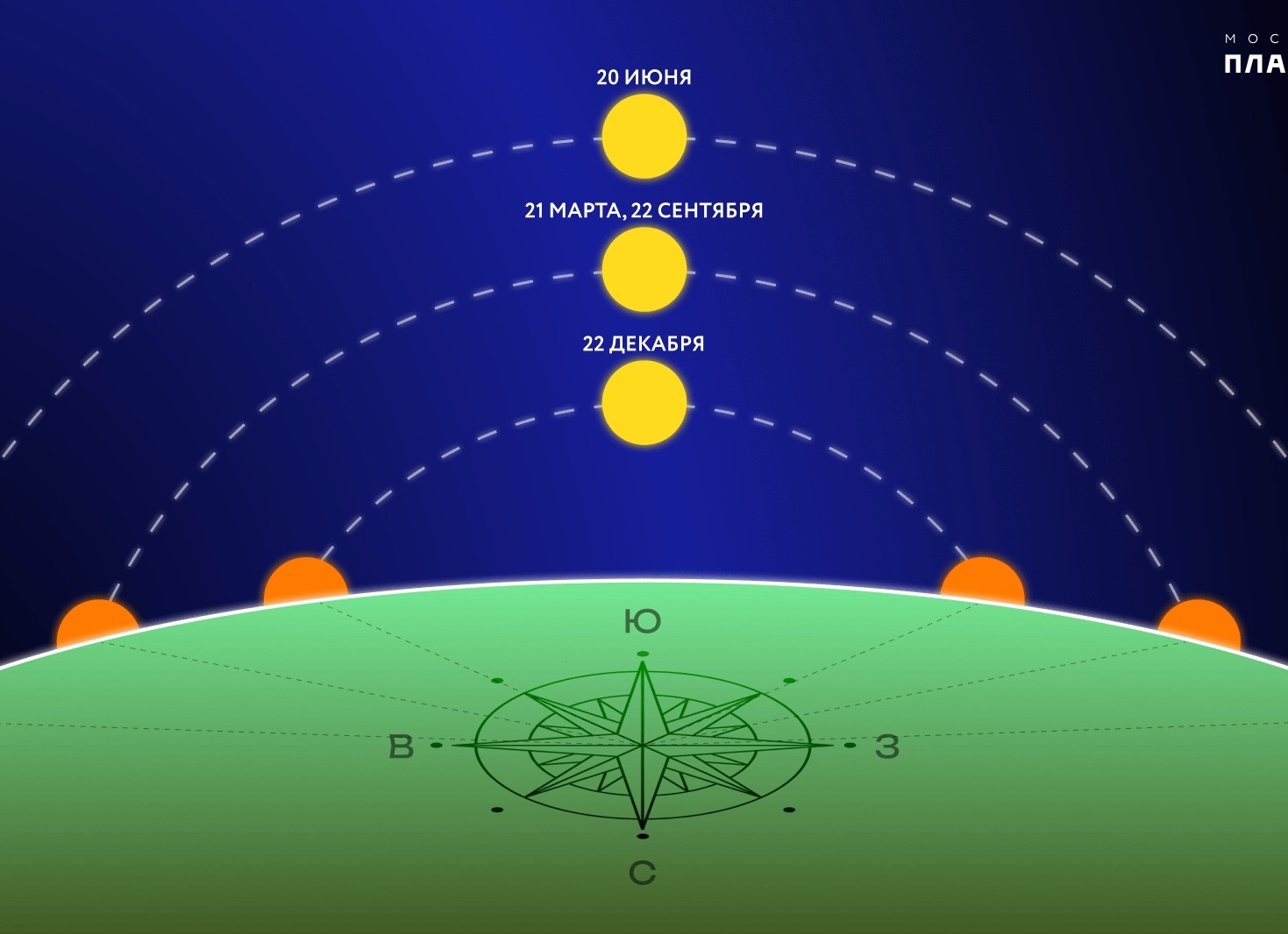 Когда самый длинный день в году, сколько он длится, как его отмечали предки Когда самый длинный день в году, сколько он длится, как его отмечали предки