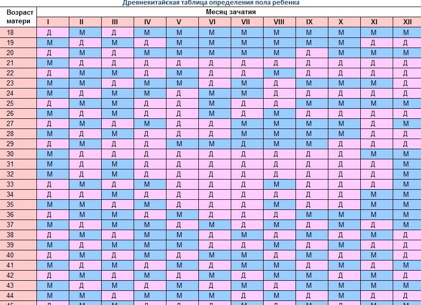 Как точно определить пол будущего ребенка без УЗИ Как точно определить пол будущего ребенка без УЗИ