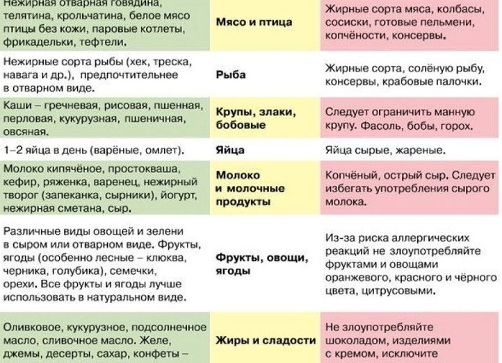 Питание кормящей мамы в первый месяц после родов