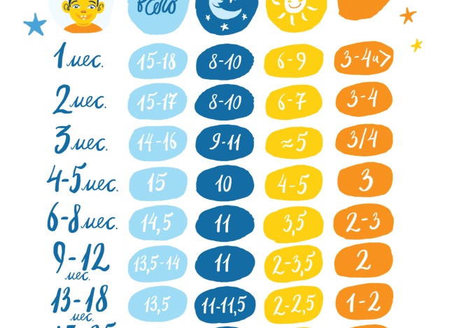 Сколько должен спать ребенок возрастом один месяц