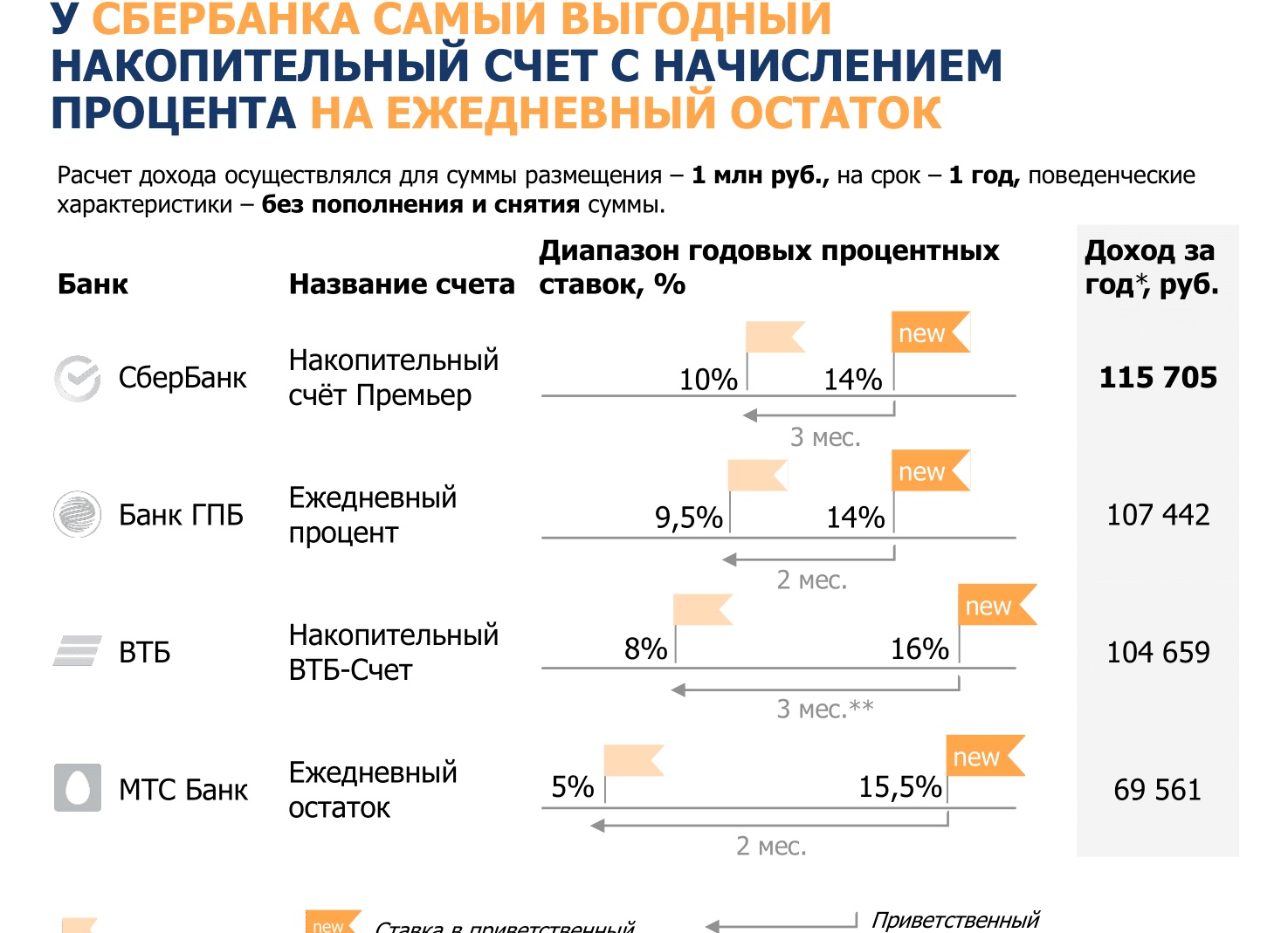 Как начисляются проценты на накопительном счете ВТБ 24