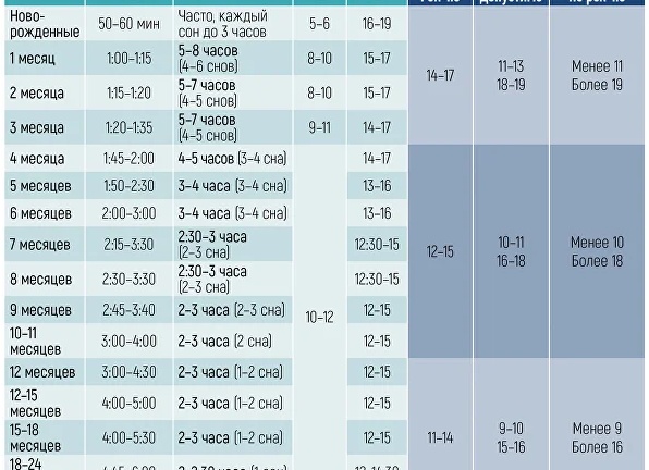 Сколько нужно спать ребенку в 3–5 месяцев